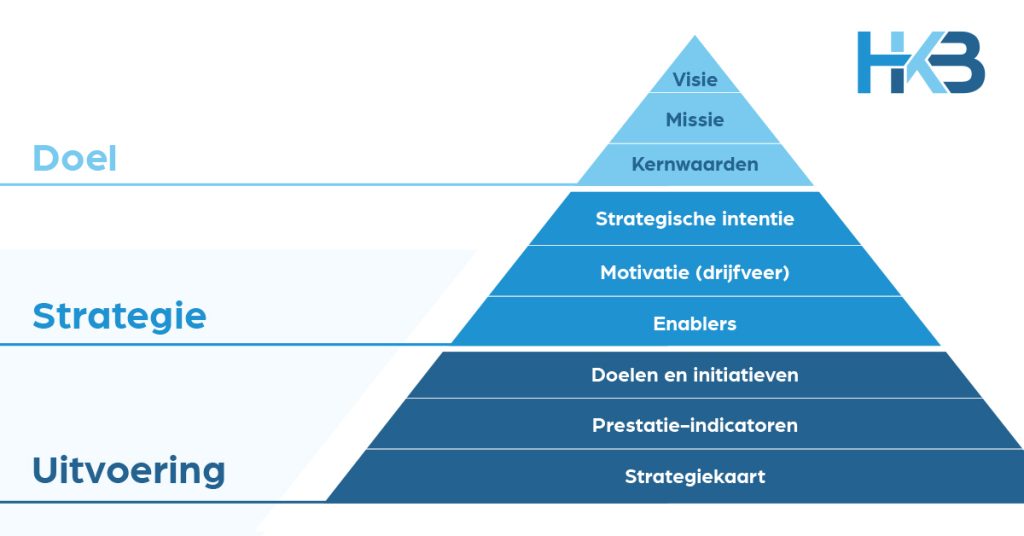 Visie en strategie piramide samenvatting.