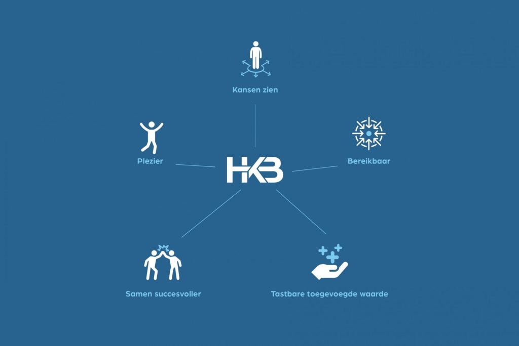 HK3 kernwaarden: kansen, plezier, bereikbaar, samen, waarde.