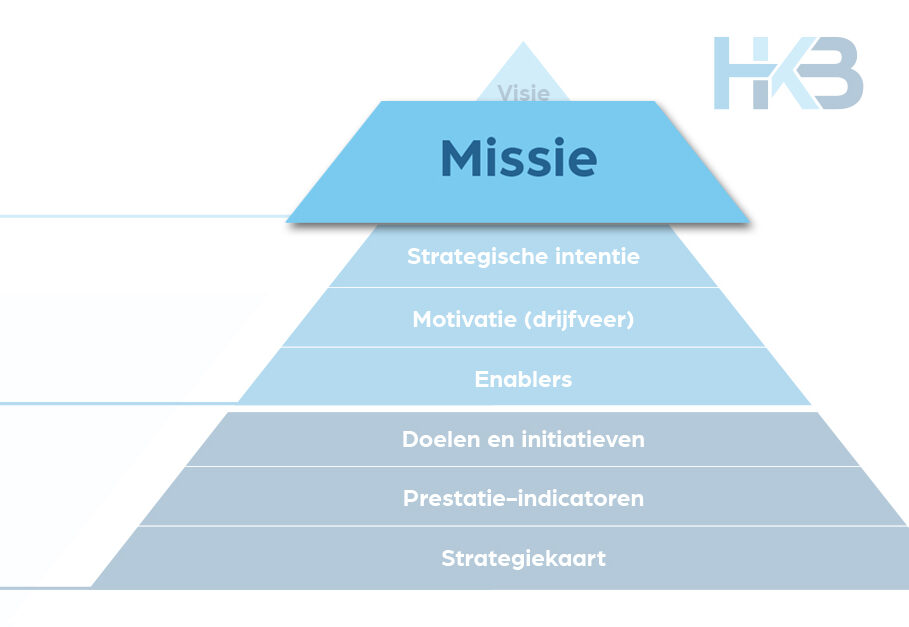 Organisatiepiramide met missie en strategische factoren.