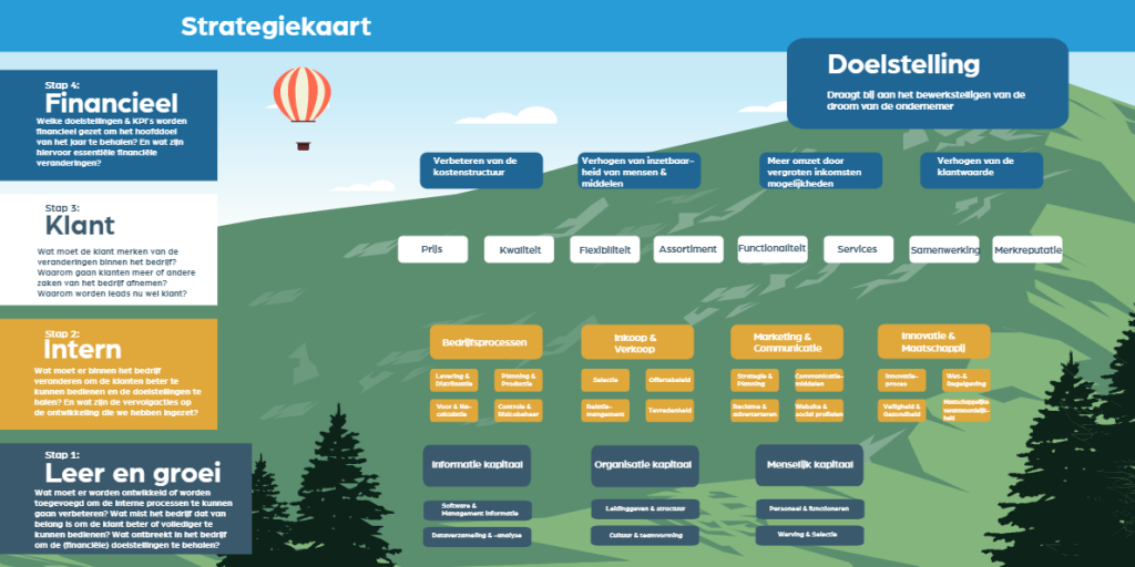 Strategiekaart met doelen, klant, intern, leer en groei.