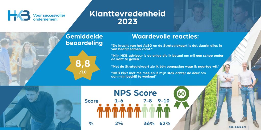 Klanttevredenheid 2023, gemiddelde beoordeling 8.8, NPS score 60