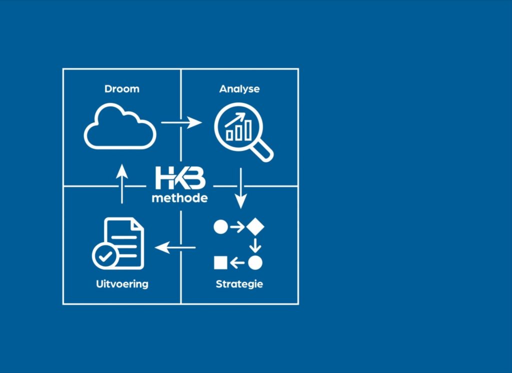 HK3 methode: Droom, Analyse, Strategie, Uitvoering